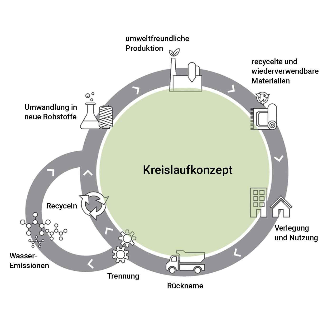 kreislaufkonzept